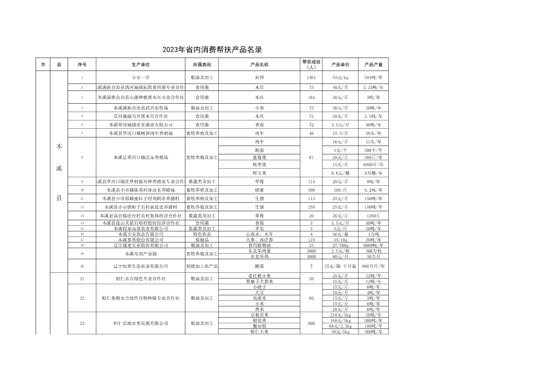 2023年省内消费帮扶产品名录